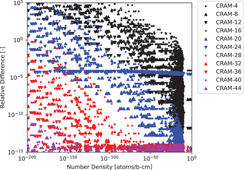 Fig. 5. The 1450-nuclide 1.0-s test case relative differences computed for various CRAM approximation orders to the CRAM-48 solution.