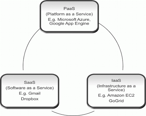 Figure 1.  Cloud service models and corresponding examples.