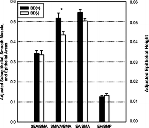 Figure 4.  Adjusted airway morphometry in those with consistent bronchodilator reversibility. SEA/BMA = Adjusted subepithelial area; SMWA/BMA = Adjusted smooth muscle wall area; EA/BMA = Adjusted epithelial area; EH/BMP = Adjusted epithelial height. Data presented as mean ± SE. *p = 0.049.