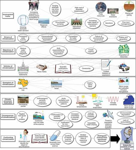 Figure 1. Human domination of Earth systems presents global land and water managers with numerous challenges, which include phenomena that are inconvenient truths vis-a-vis the local politics, social norms, or perceived national security interests. Where pursuit of sustainable environmental governance has deteriorated, responsibility for environmental degradation may be mistakenly assigned to climatic drivers to fulfill expedient objectives by exploiting any number of vehicles. Several exemplars of climatization have become apparent within different domains and contexts. Each exemplar may implicate a particular subset of climatic processes with numerous consequences from both sociopolitical and scientific perspectives. The credibility of Earth sciences demands that scientists vigorously confront climatization.