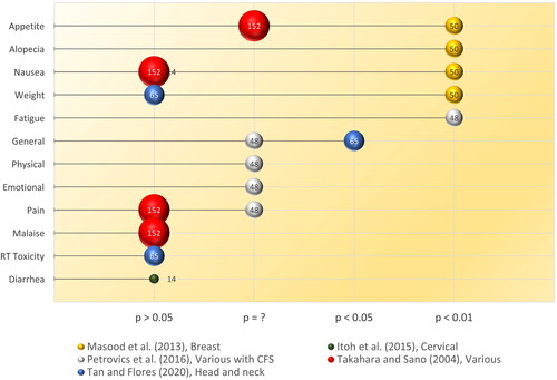 Figure 6. A Bubble chart visualizing the available evidence on the effect of RBAC on cancer patients’ quality of life (QoL). Each bubble represents an outcome assessed in one study, with the sample size defining the diameter of the bubble. Each study is assigned a different colour. X-axis: Statistical significance (p-value) of the outcome; Y-axis: QoL outcome measures.