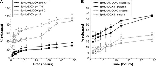 Figure 4 Release profile of DOX from SpHL-AL-DOX or SpHL-DOX in HBS pH 7.4 and 5 (A) or plasma and serum (B).Notes: *Significant differences between SpHL-DOX and SpHL-AL-DOX formulations at same pH and time interval, assessed by one-way ANOVA followed by Tukey’s HSD test (P<0.05). Results expressed as mean ± SEM (n=3).Abbreviations: DOX, doxorubicin; SpHL-AL-DOX, alendronate-coated long-circulating pH-sensitive liposomes containing DOX; HBS, HEPES-buffered saline; HEPES, 4-(2-hydroxyethyl)-1-piperazineethanesulfonic acid; ANOVA, analysis of variance; HSD, honest significant difference; SEM, standard error of mean.