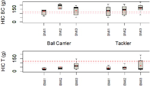 Figure 2. HIC of BC (top) and T (bottom) depending of the BMI of each player.