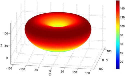 Figure 3. Piezoelectric charge constant d(h) surface for BaTiO3. Piezoelectricity is represented by polar third rank tensors. The d(h) surface grazes but cannot wrap the origin. The z = 0 plane is not a mirror. Property point group is ∞ mm ⊇ 4 mm.