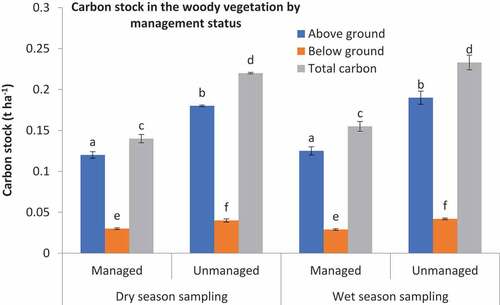 Figure 3. Carbon stock in the woody vegetation by management status measured in the dry and wet seasons (letters on error bars indicate significant difference at α = 0.001).