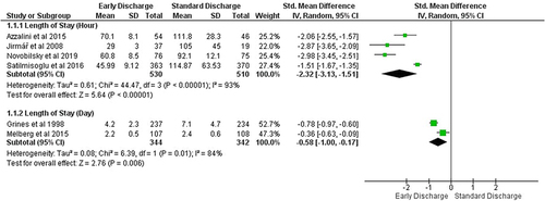 Figure 9 Forest Plot Outcome of Length of Stay with Early Discharge vs Standard Discharge.