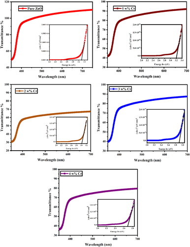 Figure 5. Transmission and bandgap energy spectra of (a) pure ZnO and (b–e) 1, 2, 3 and 4 w% Cr-doped ZnO NFs.