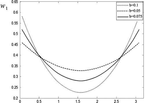 Figure 6. Direct Problem 3, h=1.0, h1=h2=h/2, k1=1.0, k2=0.4, x0=h/2. The displacement w1 over the upper part of the boundary contour l versus polar angle of the current boundary point on the interval (0,π), elliptic void: semi-axes a=0.05,b, central point (x1c,x2c)=(h/2,h/2).