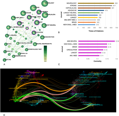 Figure 6 (A) The network of co-cited journals. (B) The top 10 co-cited journals in frequency. (C) The top 6 co-cited journals in centrality. (D) The dual-map overlays of co-cited journals.