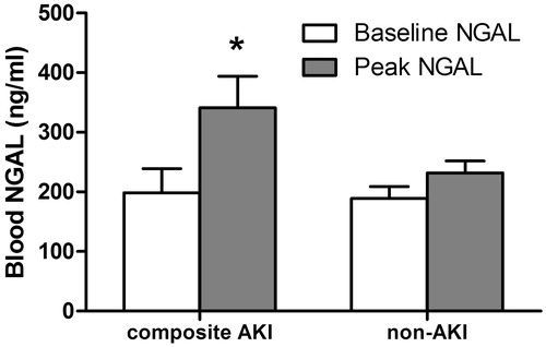 Figure 3. Baseline and peak value (mean ± standard deviation) of blood NGAL (ng/mL) in composite acute kidney injury group (combined KDIGO clinical and subclinical CI-AKI) and non-acute kidney injury group; *p < 0.05.