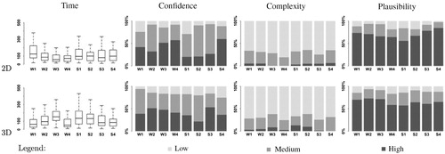 Figure 8. Comparing the performance measures time, confidence, complexity, and plausibility for the different datasets and settings (W1–W4 and S1–S4) between 2D and 3D.