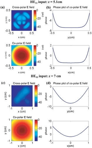 Figure 12 Electric field intensity and phase plots for HE11 mode input to a λ/4 corrugated transition (Case 1). (a) Electric field intensity plot of cross-polarization (upper plot) and co-polarization (bottom;); (b) unwrapped phase plot of co-polarization electric field cut by x and y axes at the maximum electric field (x,y) location z = 5.1 cm; (c) electric field intensity plot showing cross-polarization (upper plot) and co-polarization (bottom); and (d) unwrapped phase plot of co-polarization electric field cut by x and y axes at maximum electric field (x,y) z = 7 cm.