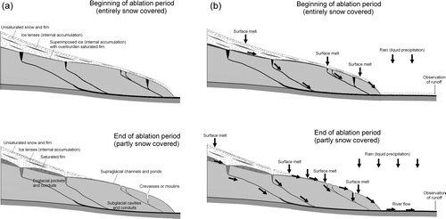 Figure 2 (a) A conceptual cross-section figure of the lower part of the Greenland Ice Sheet (GrIS) margin and the proglacial landscape at the beginning and at the end of the ablation period; and (b) the possible hydrological flow paths for simulated Surface Melt and liquid Precipitation (SMP) both at the beginning and at the end of the ablation period. The arrows indicate hydrometeorological and hydrological processes (surface melt, rain, and river flow) and different theoretical supra-, en-, sub-, and proglacial freshwater flow directions. Also illustrated is the location of a hydrometric station downstream the GrIS in the proglacial landscape (modified after CitationRöthlisberger and Lang, 1987; CitationJansson et al., 2003; CitationMernild et al., 2006b).