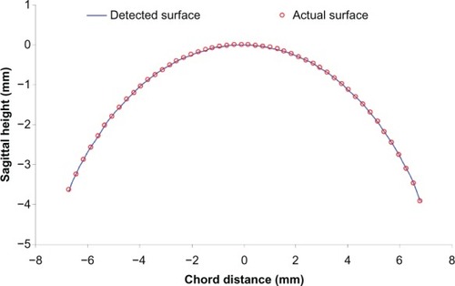 Figure 9 Measurement accuracy.