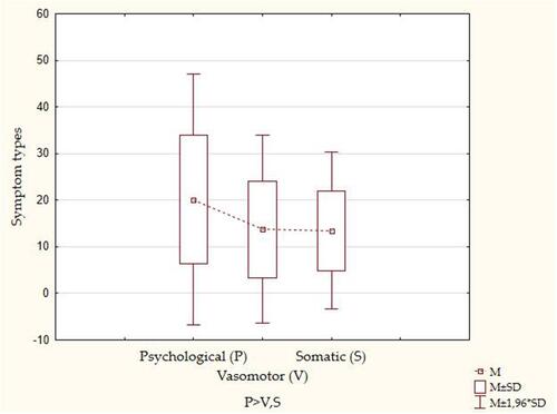 Figure 1 Comparison of the mean results of menopausal symptoms frequency in nurses aged 45–55 years.