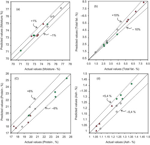 Figure 3. Predicted versus actual values for moisture (a), total fat (b), protein (c), and ash (d) of external samples from Atlantic bluefin tuna (Display full size), crevalle jack (Display full size), and Atlantic Spanish mackerel (Display full size). The dashed lines in the plots represent the % RD values.Figura 3. Valores predichos versus reales para humedad (a), grasa total (b), proteína (c), y cenizas (d) de las muestras externas de atún aleta azul (Display full size), jurel (Display full size), y sierra (Display full size). Las líneas discontinuas en las gráficas representan el porcentaje de diferencia relativa (% RD).