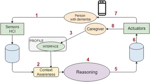 Figure 12. Using SEArch to understand human activities.