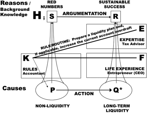 Figure 5. Embedding of the old decision-making model at Beham into the L.I.R. framework, with S defined as a description of the situation, R as the description of the solution/result, and Q* as the real-life result. Source: Author.