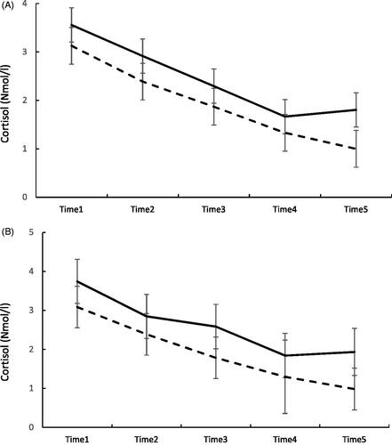 Figure 2. Panel A shows the evening cortisol levels and standard errors from time 1 to time 5 (bedtime) in individuals belonging to the highest 80th percentile in beta1 band activity in REMS (continuous line) and those below the 80th percentile (dashed line). p<.03 for the main effect and p<.012 for the interaction “binary frontal beta1 power in REMS × sample number” in mixed model analyses. Panel B shows the evening cortisol levels from time 1 to time 5 (bedtime) in individuals belonging to the highest 80th percentile in beta1 band activity in NREMS (continuous line) and those below the 80th percentile (dashed line). p<.001 for the main effect and p<.10 for the interaction “frontal beta1 power in NREMS*sample number” in mixed model analyses.