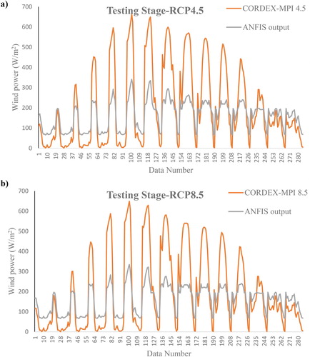 Figure 13. Results of the adaptive neuro-fuzzy inference system (ANFIS) model for two representative concentration pathways: (a) RCP4.5; (b) RCP8.5. CORDEX = Coordinated Regional Climate Downscaling Experiment; MPI = Max Planck Institute.