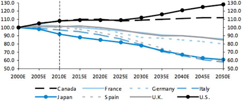 Figure 3. Working age population (aged 20–60) by country, 2000–2050 (index 2000 = 100). Reproduced with permission from Culhane (Citation2001, p. 8).