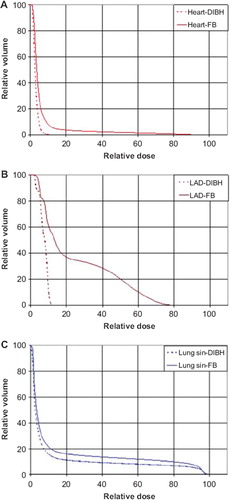 Figure 4. Example dose-volume histograms for the heart (A), the LAD coronary artery (B) and ipsilateral lung (C) with free breathing (solid lines) and deep inspiration breath-hold (dashed lines).