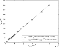 Figure 7 Aerosol electrometer current versus CPC number concentration for 80-nm particles. The error bars show the single standard deviation of the averaged measured values. The fit includes n = 16 data points from a single measurement (m = 1).