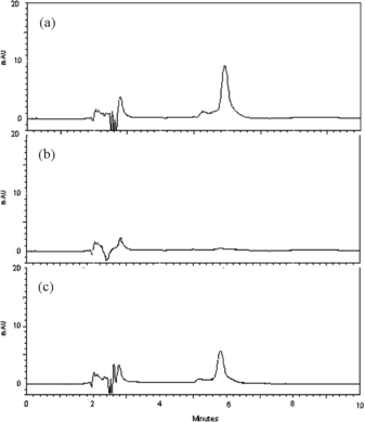 Figure 2 HPLC chromatograms of nitrofurantoin extracts from the samples after 18 h of incubation with noninoculated medium (a), E. cloacae. (b), or E. cloacae. containing 1 µL/mL of piperitone (c). The peak eluted at 5.8 min represents nitrofurantoin.