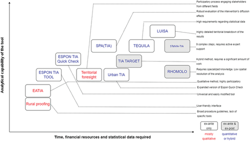 Figure 1. Selected available TIA methods.