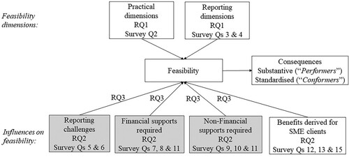 Figure 1. Analytical framework: Influences on, dimensions of feasibility. Key: Shading represents the three influences of feasibility.