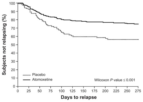 Figure 2 Time to ADHD relapse with atomoxetine versus a placebo.