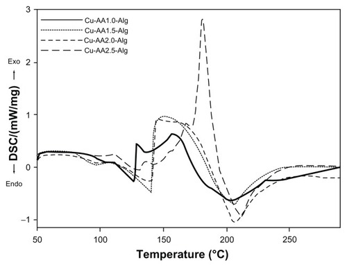 Figure 5 DSC curves of stabilized copper nanoparticles.