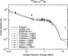 Figure 5. Radiative capture cross section of 123Sb.