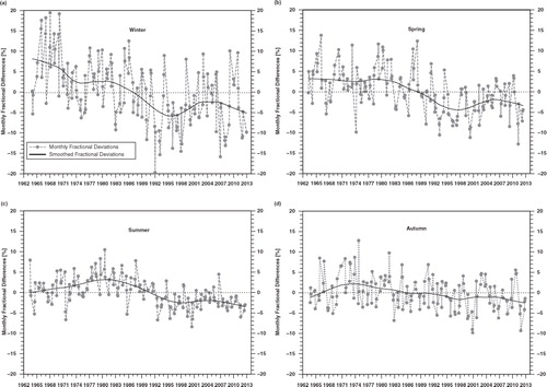 Fig. 3 The monthly differences of total ozone relative to the long-term (1963–2012) means as a percent of the long-term means: (a) winter – DJF; (b) spring – MAM; (c) summer – JJA and (d) autumn – SON.