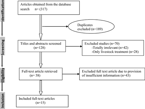 Figure 1 Flowchart of study selection for medicinal plants used for the treatment of hepatitis in Ethiopia.