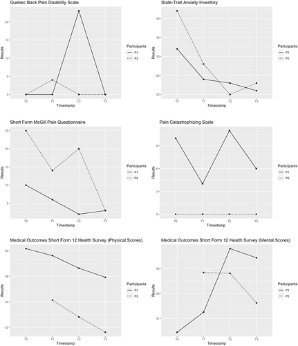 Figure 1 Questionnaires to evaluate pain experience. The Quebec Back Pain Disability Scale (QBPDS) assesses functional limitations due to back pain and their fluctuation. The State-Trait Anxiety Inventory (STAI) measures anxiety and considers apprehension, tension, nervousness, and worry in response to perceived physical and psychological stress. The Short Form McGill Pain Questionnaire (SF-MPQ) combines two subscales, sensory and affective, and participants rate their pain experience by selecting words from a list that accurately describe their pain. Pain intensity is rated with a visual analog scale. The Pain Catastrophizing Scale (PCS) measures the tendency of individuals to catastrophize when experiencing acute or chronic pain. It comprises three components: rumination, magnification, and helplessness. The Medical Outcomes Short Form 12 Health Survey (SF-12) measures eight areas of health, including limitations in physical and social activities due to physical or mental health issues, pain, vitality, and general health perceptions.