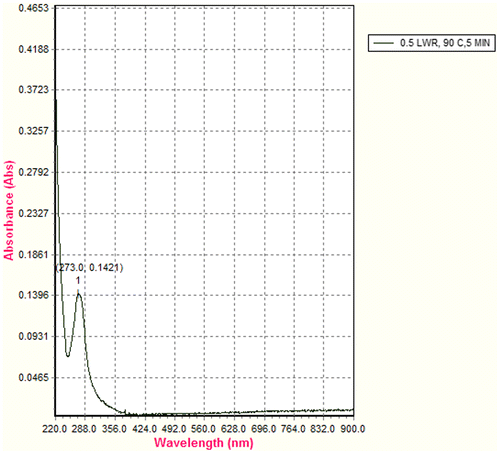 Figure 2. UV–vis spectroscopic analysis of aqueous tea extract.