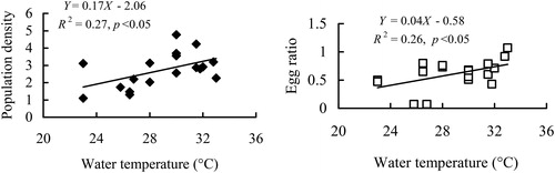 Figure 5. Regression relationships between density and egg ratio of the B. angularis population and water temperature during summer and autumn. The population density was ln (X + 1) transformed.