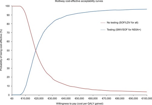 Figure 2 Probabilistic sensitivity analysis: two-way cost-effectiveness acceptability curve.