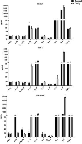 Figure 2. Effect of CoCl2 on secretion of pro-inflammatory cytokines in the three culture systems. IC20 concentrations used; HaCaT= 117.5, THP-1 = 128.7 and co-culture= 101.5 µg/ml. Assessment of cytokines was performed after 24 h of exposure. Each bar (n = 4, mean ± SE) represents the concentration of the mediator (pg/ml). Statistical analysis: one-way ANOVA or Bonferroni’s multiple comparison. Value significantly different from corresponding control: *p ≤ 0.05, **p ≤ 0.01.