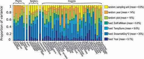 Figure 6. Relative proportions of variance in the phenology of plant and arthropod communities attributed to different factors. The variance attributed to the fixed effects is indicated by different shades of blue, whereas the variance attributed to random effects is indicated by different shades of yellow. The taxonomic categories match the original categories of the monitoring data, as here sorted by systematic position (order and class)