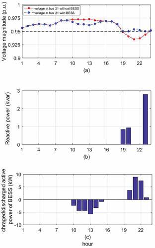 Figure 4. (a) The voltage magnitude (b) reactive power dispatched by BESS’s inverter and (c) active power dispatched by BESS’s inverter for case 2