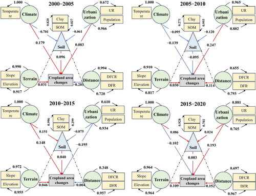 Figure 11. Structural equation modeling pattern diagram shows the relationship between variables and changes in cropland area over the period 2000–2020. Circles indicates latent variables and rectangular boxes indicate observed variables. The arrows indicate the influence relationship between the two. The red line represents a positive correlation between the factor and the change in cropland area, while the blue line indicates a negative correlation (abbreviations as in Figure 4).