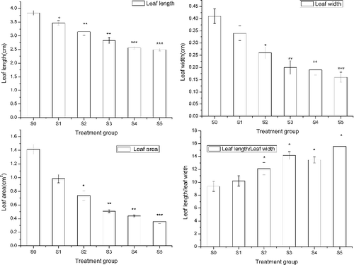 Figure 4. Effect of sediment thickness on leaf morphology. The error bars indicate the standard deviation and the asterisks indicate significant difference between the control group (S0) and the treatment groups (S1–S5) at p < 0.05(*), p < 0.01(**) and p < 0.001 (***).