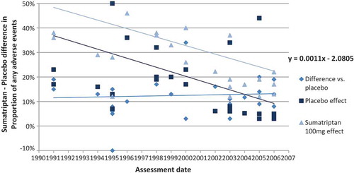 Figure 5. Correlation of sumatriptan–placebo differences (difference between sumatriptan and placebo groups in proportion of patients with any adverse events) with the year of publication.