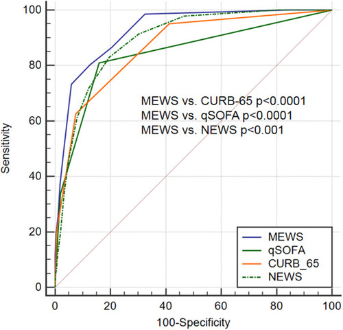 Figure 5 Comparison of ROC and AUC for selection of better scoring system to predict mortality in older CAP.