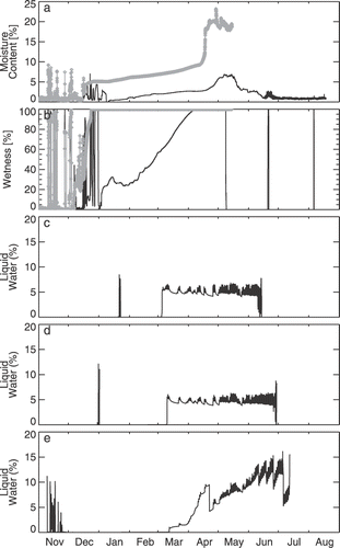 Figure 7 (a) Moisture content (% liquid water content in surrounding volume) from an ECHO probe and (b) wetness (% of full scale) of the snowpack from a leaf wetness sensor at two locations: the lower sensors are represented by the gray diamonds and the upper sensors are represented by the solid black lines (see text for sensor heights; data from both lower sensors are lost due to loss of power in the last third of the season). Liquid water fraction at three representative heights [(c) 2 m, (d) 1 m, (e) at the ground] within a best fit SNTHERM simulation snowpack. All measurements and modeled data are reported hourly.