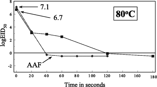 Figure 5. Heat inactivation of Newcastle disease virus in meat homogenate at 80°C.