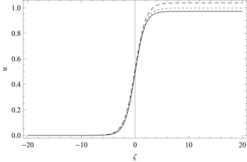 Figure 4. Shocklike wave profile [given by Equation (54)] for λ=1.7, μil=0.1, μih=0.01, β1=0.02, β2=0.2 and different values of σ=0.3 (solid curve), 0.4 (dotted curve) and 0.5 (dashed curve).