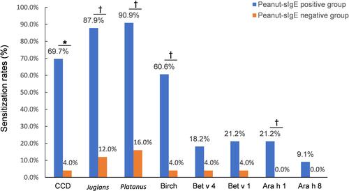 Figure 1 Percentage of IgE-positive responses to allergen components in the peanut-sIgE positive group and peanut-sIgE negative group. *P < 0.001, †P < 0.05.